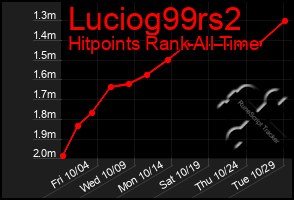 Total Graph of Luciog99rs2