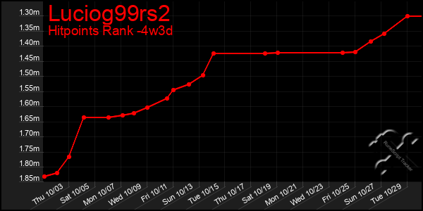 Last 31 Days Graph of Luciog99rs2