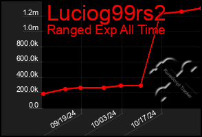 Total Graph of Luciog99rs2