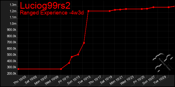 Last 31 Days Graph of Luciog99rs2