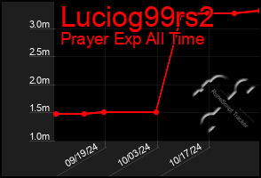 Total Graph of Luciog99rs2