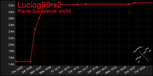 Last 31 Days Graph of Luciog99rs2