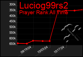 Total Graph of Luciog99rs2