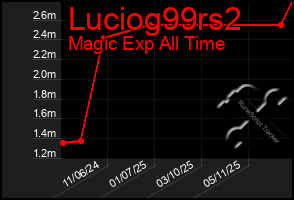 Total Graph of Luciog99rs2