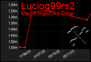 Total Graph of Luciog99rs2