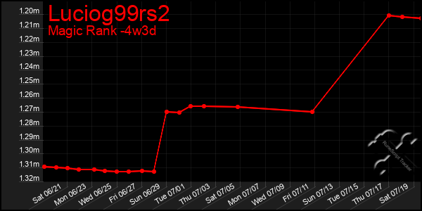 Last 31 Days Graph of Luciog99rs2