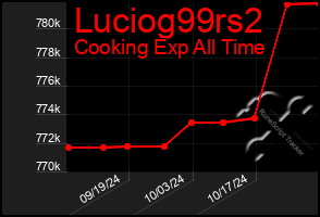 Total Graph of Luciog99rs2