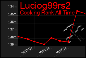 Total Graph of Luciog99rs2