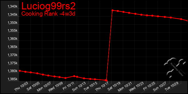 Last 31 Days Graph of Luciog99rs2