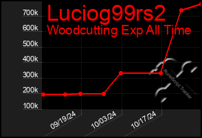 Total Graph of Luciog99rs2