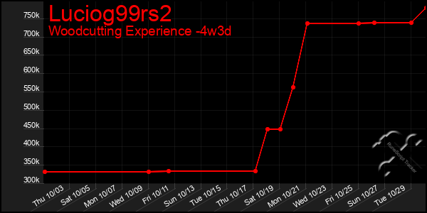 Last 31 Days Graph of Luciog99rs2