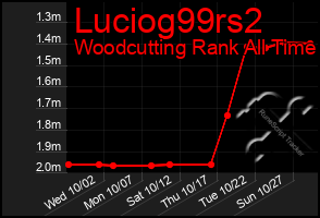 Total Graph of Luciog99rs2