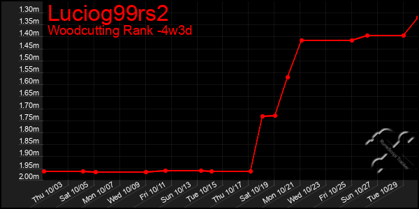 Last 31 Days Graph of Luciog99rs2