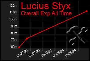 Total Graph of Lucius Styx