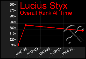 Total Graph of Lucius Styx