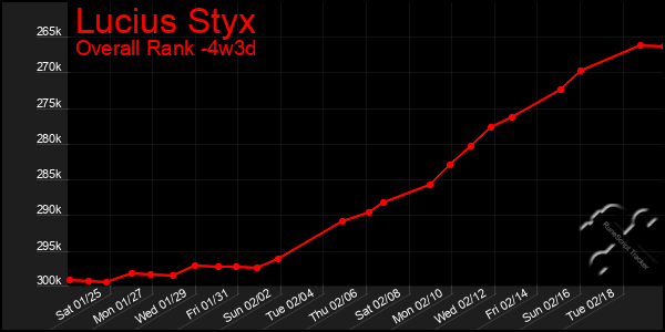 Last 31 Days Graph of Lucius Styx