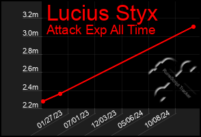 Total Graph of Lucius Styx