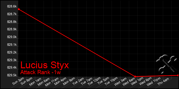 Last 7 Days Graph of Lucius Styx