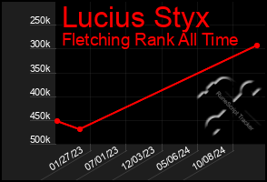 Total Graph of Lucius Styx