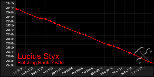 Last 31 Days Graph of Lucius Styx