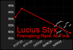 Total Graph of Lucius Styx