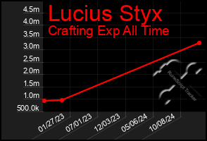 Total Graph of Lucius Styx