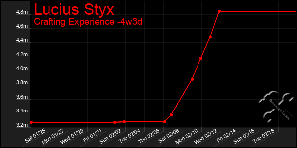 Last 31 Days Graph of Lucius Styx