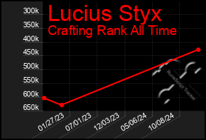 Total Graph of Lucius Styx