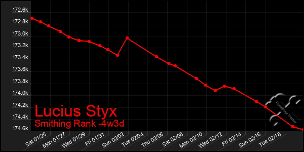 Last 31 Days Graph of Lucius Styx