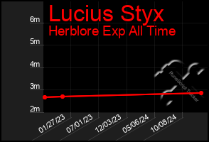 Total Graph of Lucius Styx