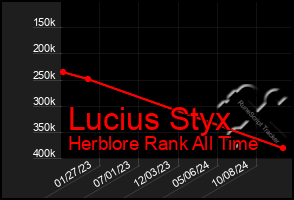 Total Graph of Lucius Styx