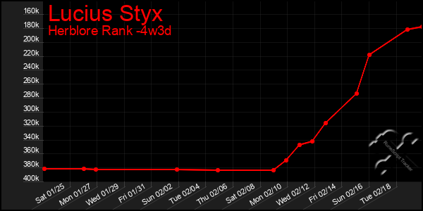 Last 31 Days Graph of Lucius Styx