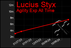 Total Graph of Lucius Styx