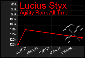 Total Graph of Lucius Styx