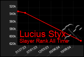 Total Graph of Lucius Styx