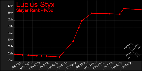 Last 31 Days Graph of Lucius Styx