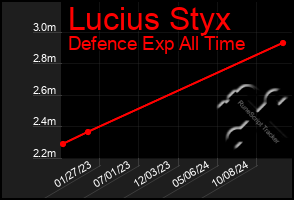 Total Graph of Lucius Styx