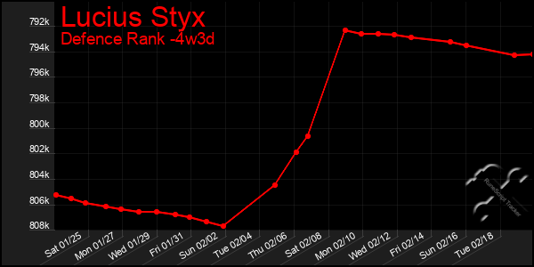 Last 31 Days Graph of Lucius Styx