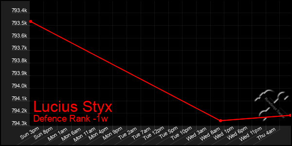 Last 7 Days Graph of Lucius Styx