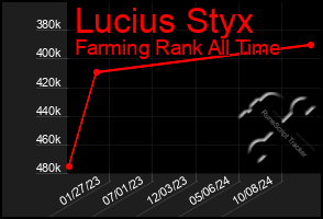 Total Graph of Lucius Styx