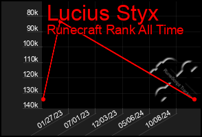 Total Graph of Lucius Styx