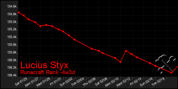 Last 31 Days Graph of Lucius Styx