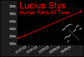 Total Graph of Lucius Styx