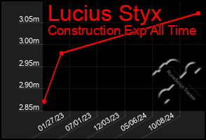 Total Graph of Lucius Styx