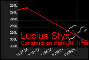 Total Graph of Lucius Styx