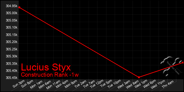 Last 7 Days Graph of Lucius Styx