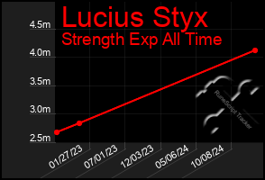 Total Graph of Lucius Styx