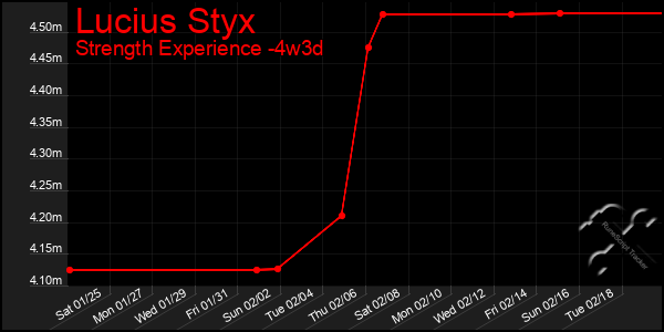 Last 31 Days Graph of Lucius Styx