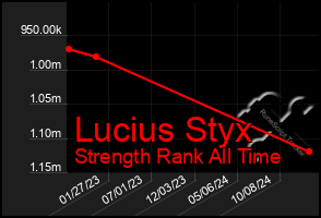 Total Graph of Lucius Styx