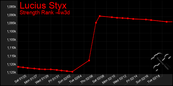 Last 31 Days Graph of Lucius Styx